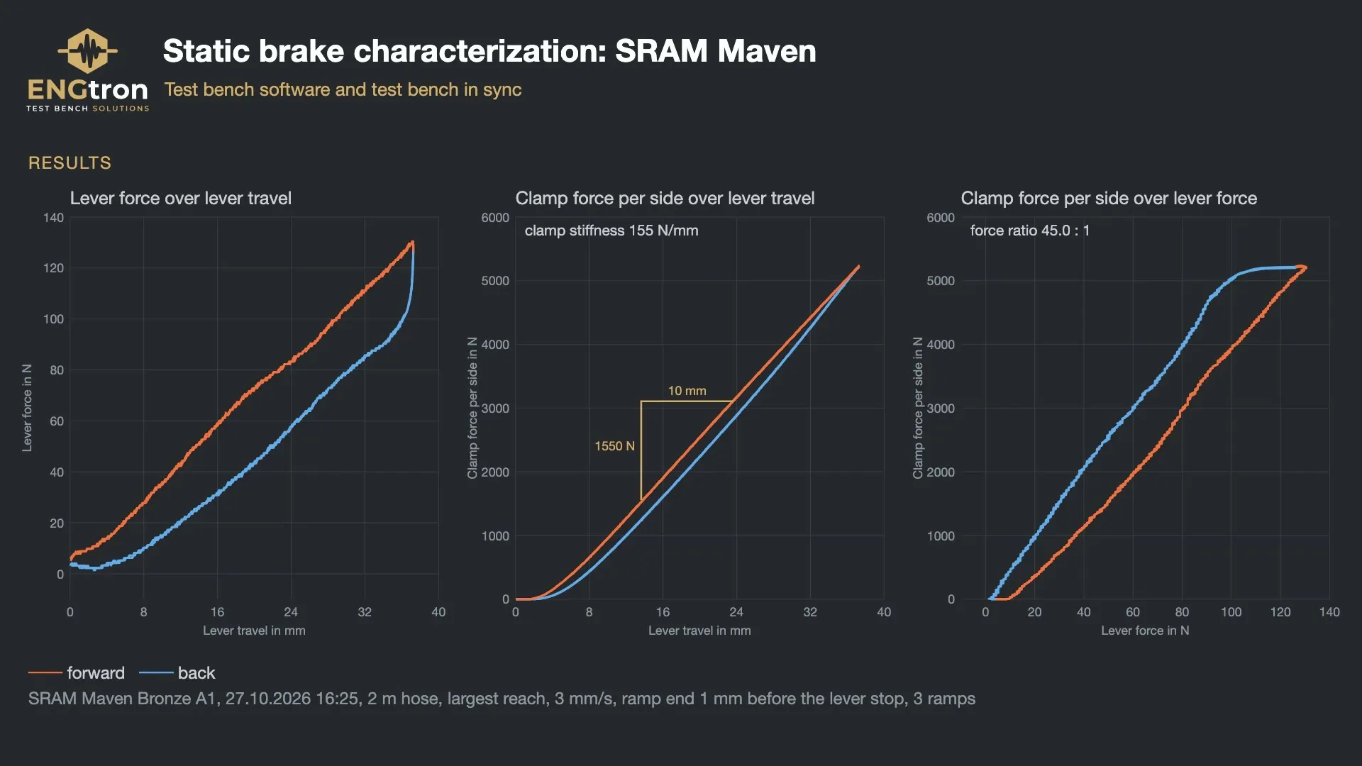 Brake test bench: characteristic curves of a SRAM Maven with lever force, clamp force and lever travel